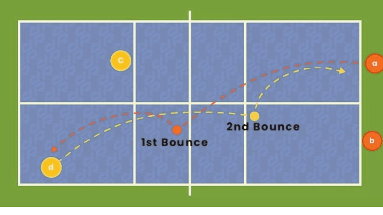 the double bounce rule in pickleball