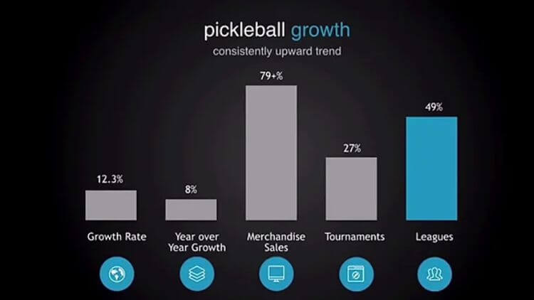 pickleball growth statistics 2022
