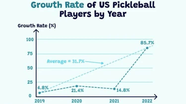 pickleball growth statistics 2016 chart
